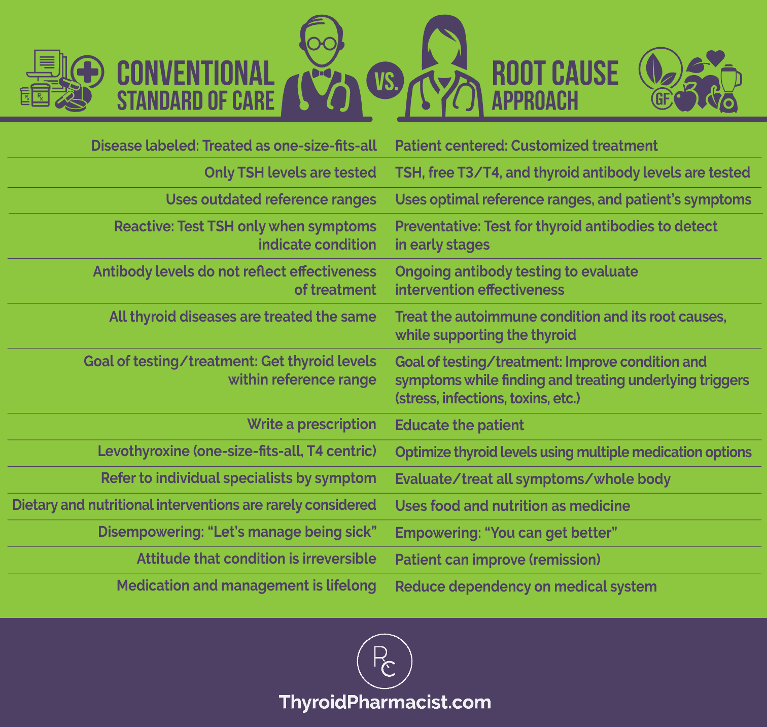 Conventional vs. Root Cause Approach