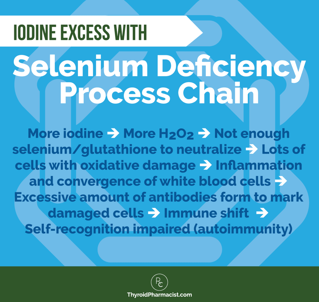 Iodine Excess with Selenium