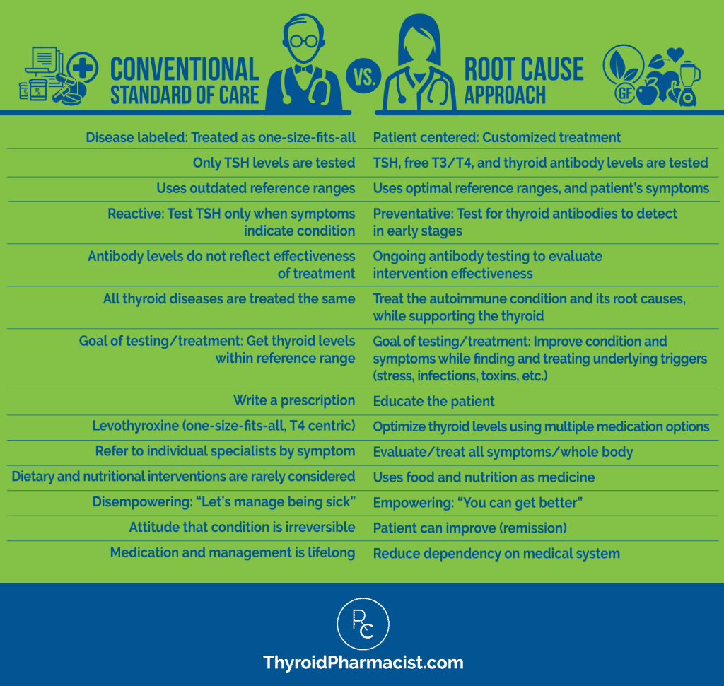 Conventional vs. Root Cause Approach