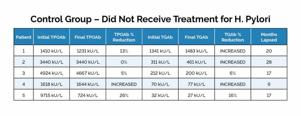 Control Group - Did Not Receive Treatment for H. Pylori