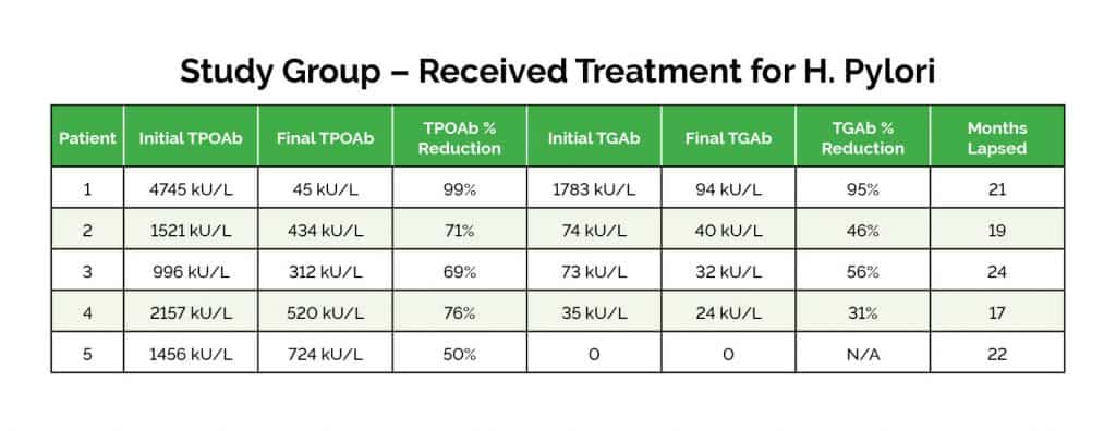 Study Group - Received Treatment for H. Pylori