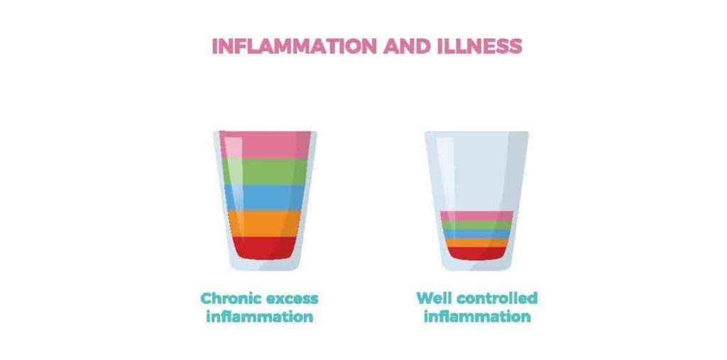 Inflammation & Illness