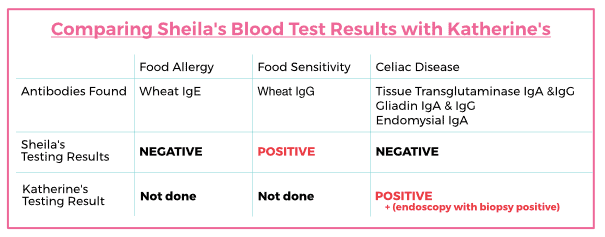 Comparing Blood Test Results